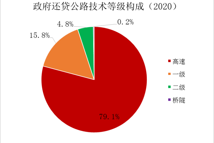 2020年全國收費公路統計公報