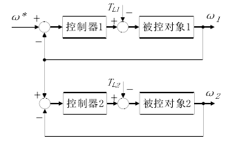 多軸同步控制