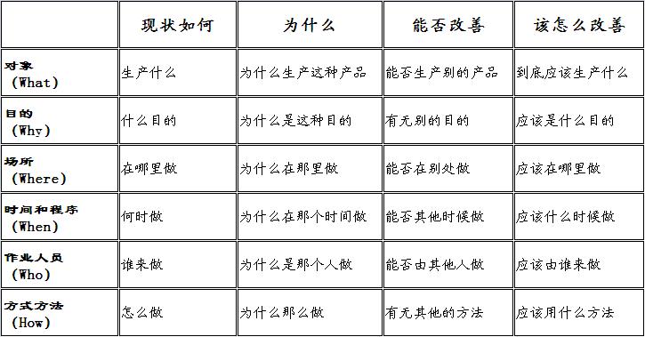 5W1H分析法