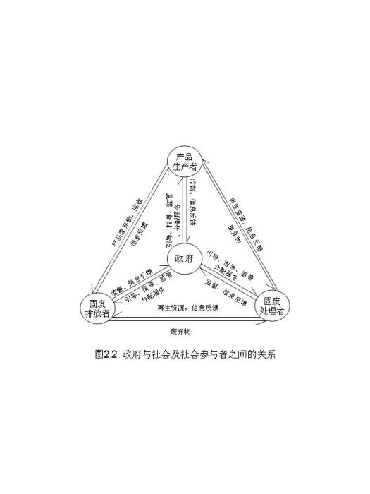 固體廢棄物治理