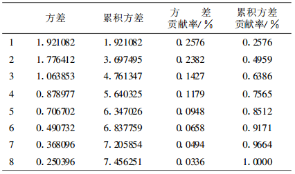 表1 TEOF 的分析結果