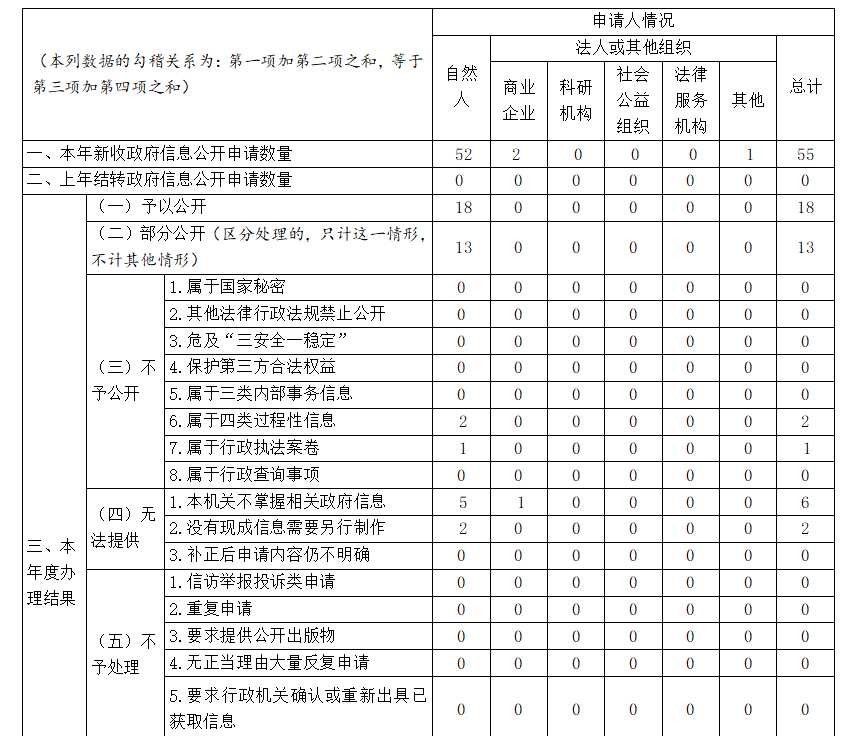 深圳市財政局2021年政府信息公開工作年度報告