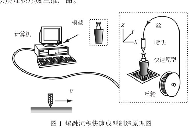 熔融沉積成型