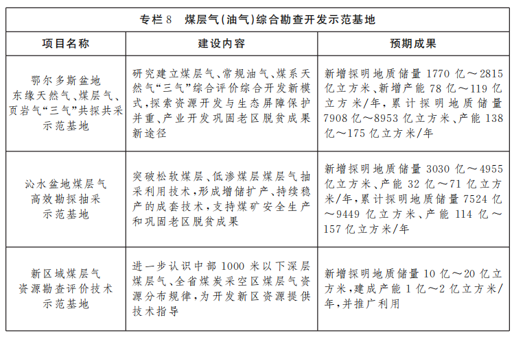 山西省煤層氣資源勘查開發規劃（2021—2025年）