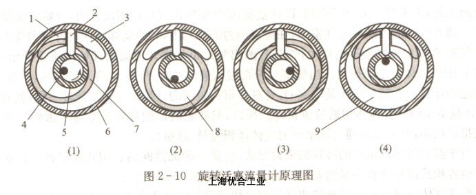 旋轉活塞流量計