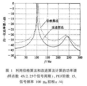 圖 1 利用伯格算法和改進算法計算的功率譜