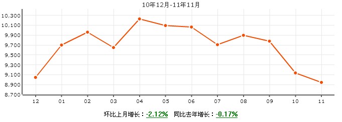 小區價格走勢