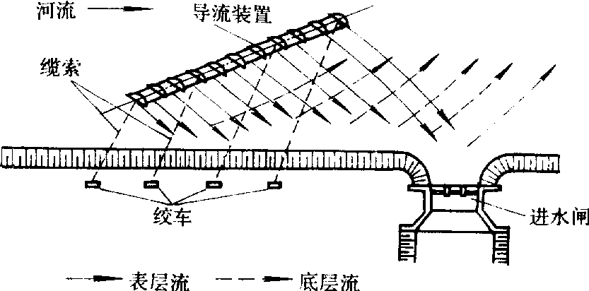 表層導流裝置