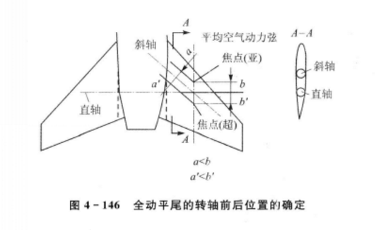 全動尾翼