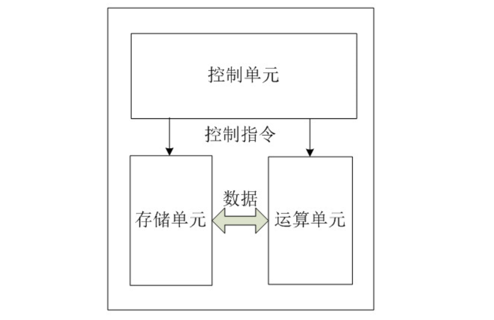 中央處理器部分