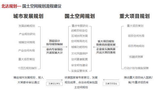 北京北達城市規劃設計研究院