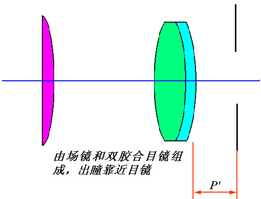 凱涅爾目鏡構造