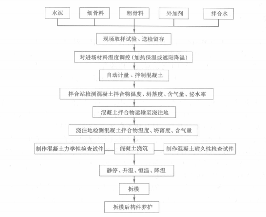 青藏鐵路低溫早強耐久混凝土施工工法