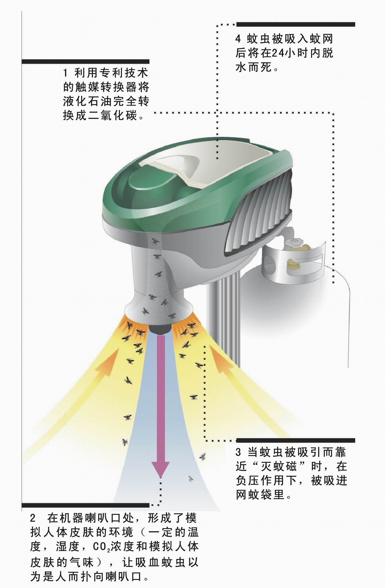 美國原裝進口滅蚊機工作原理示意圖