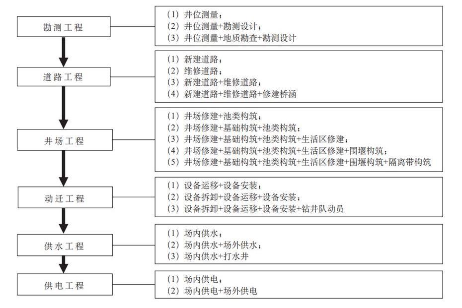 鑽前工程