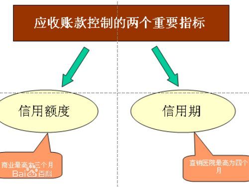 應收賬款收現保證率