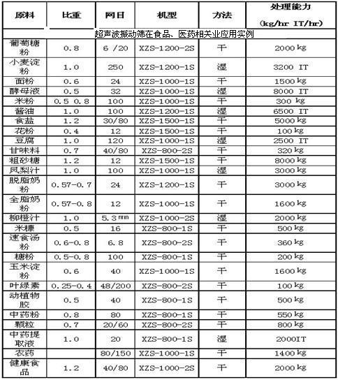 東源 CSB超音波振動篩