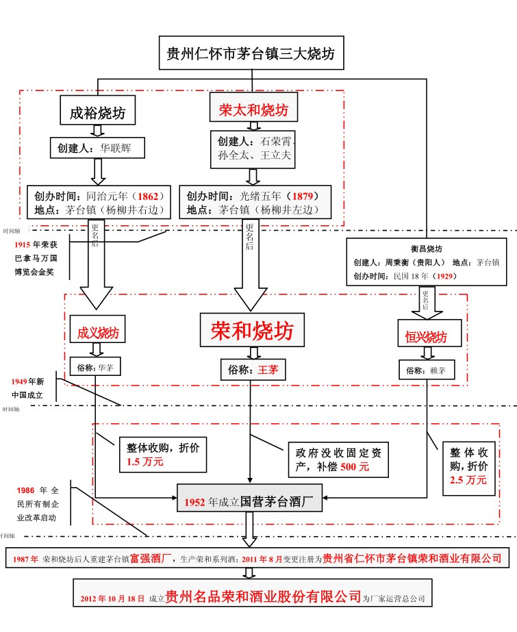 茅台鎮三大燒坊之一——榮和燒坊歷史解析圖