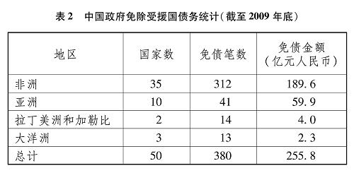 免除受援國債務統計（截至2009年底）