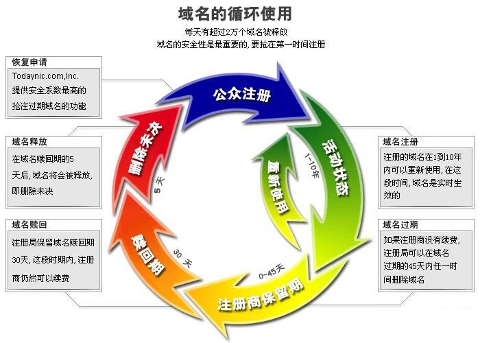 域名搶注域名過期刪除規律