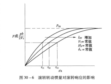 滾轉(飛機的一種飛行狀態)