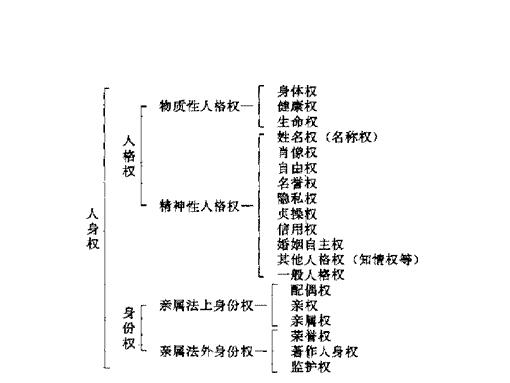 人身權