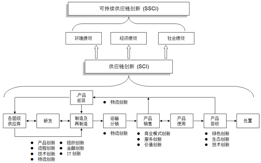 可持續供應鏈創新