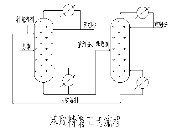 萃取精餾