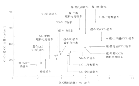 中國車用燃料Well-to-Wheel階段對比圖