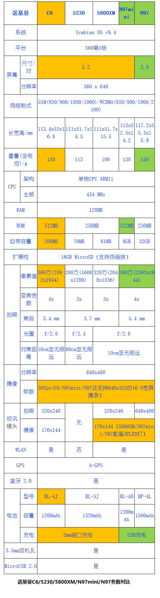 諾基亞C6/5230/5800XM/N97mini/N97參數對比