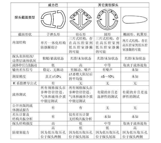 威力巴與其他形狀截面的均速皮托管的比較