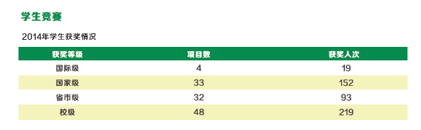 2014年學生獲獎概況