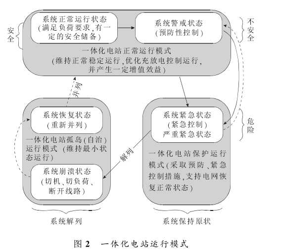 充放儲一體化電站