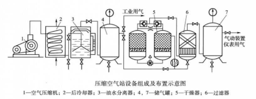 圖1 空壓站組成