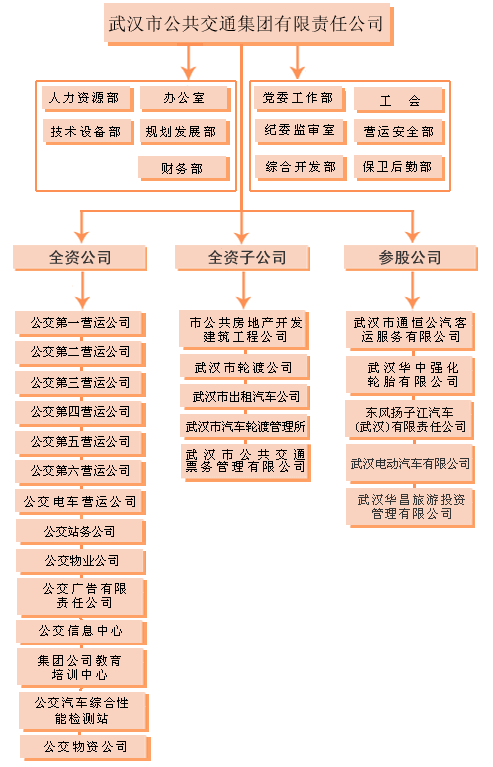 武漢公交集團