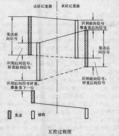 多頻記發器信令