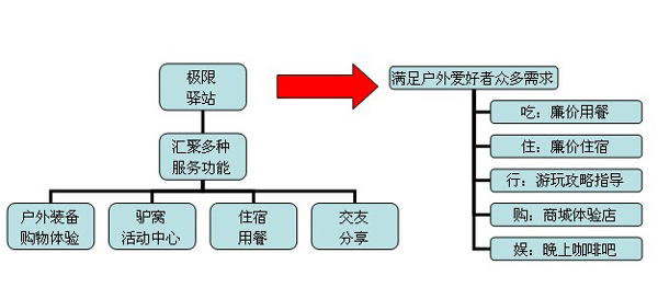 極限戶外驛站服務圖