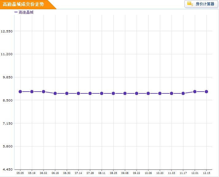 房價走勢