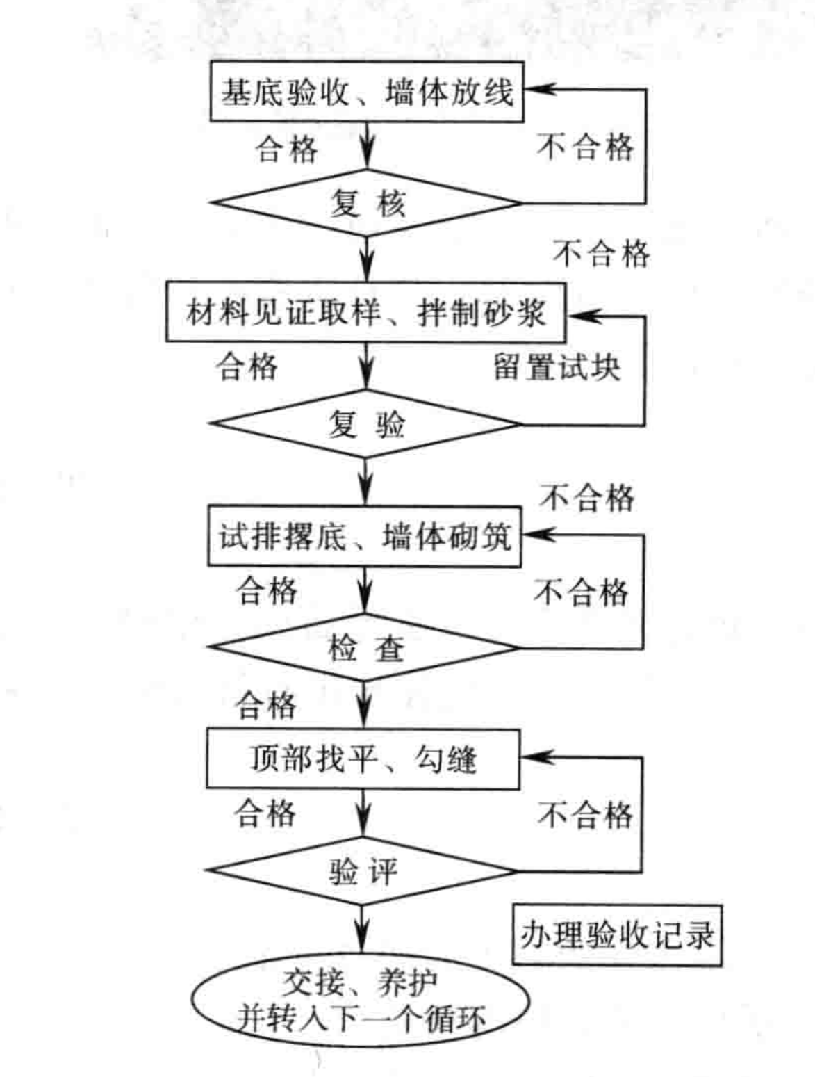 自然毛石與頁岩實心磚混搭砌築施工工法