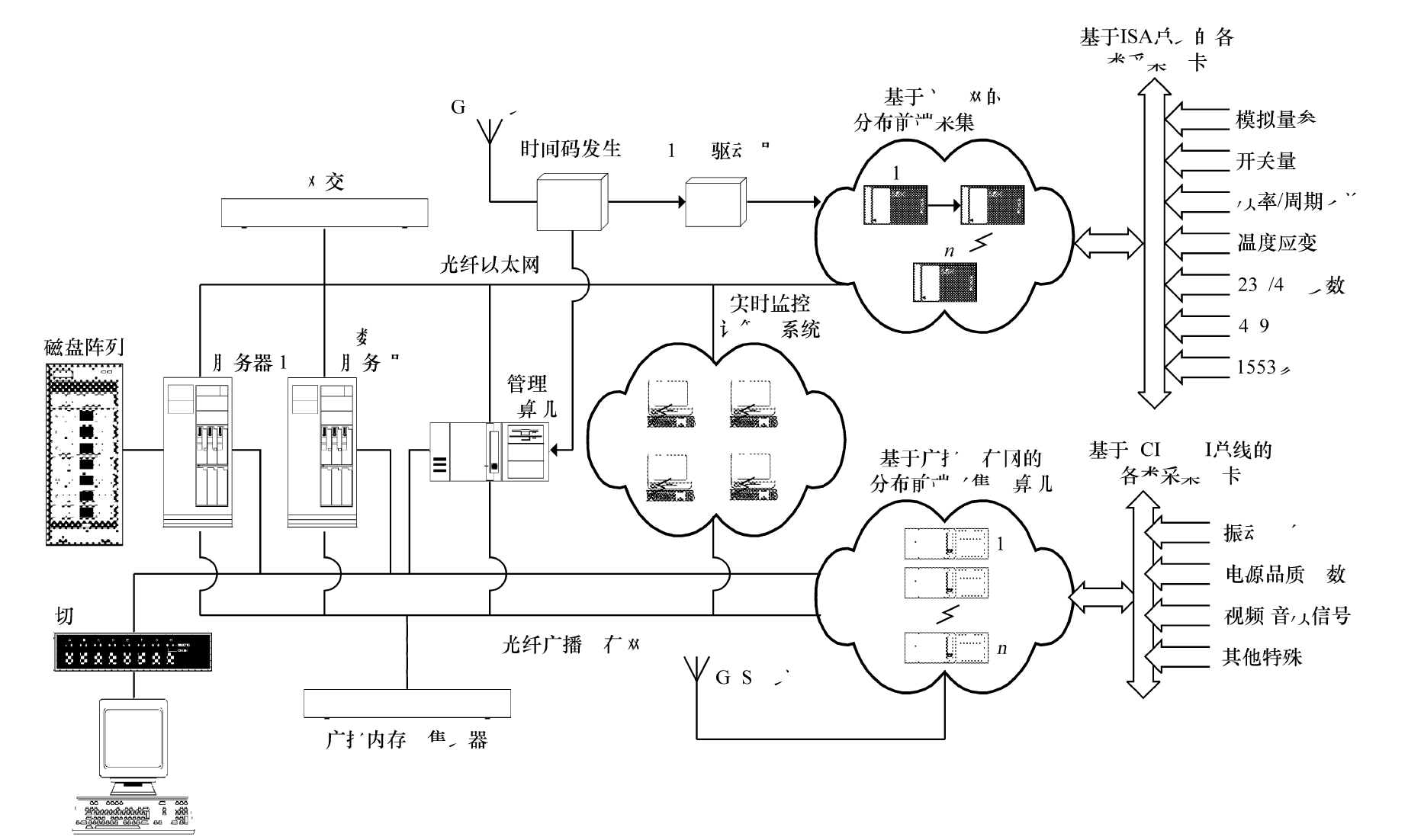 機載數據系統