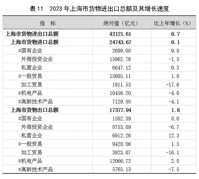 2023年上海國民經濟和社會發展統計公報