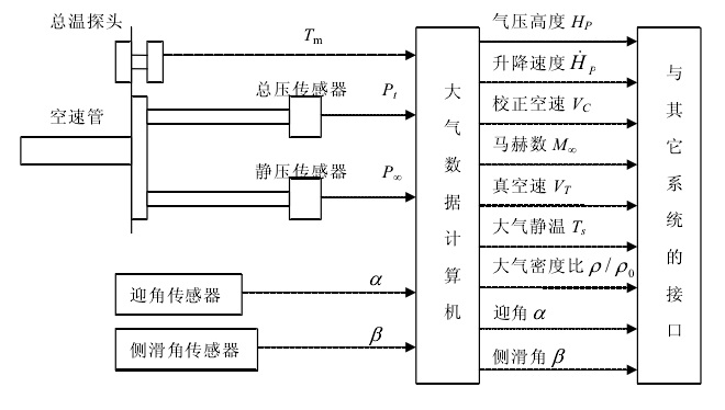 圖1 傳統大氣數據系統基本組成