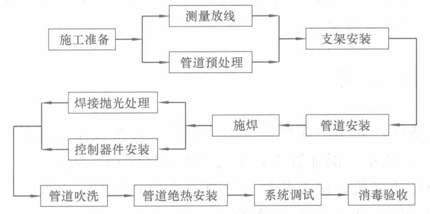 製藥車間潔淨系統管道安裝工法