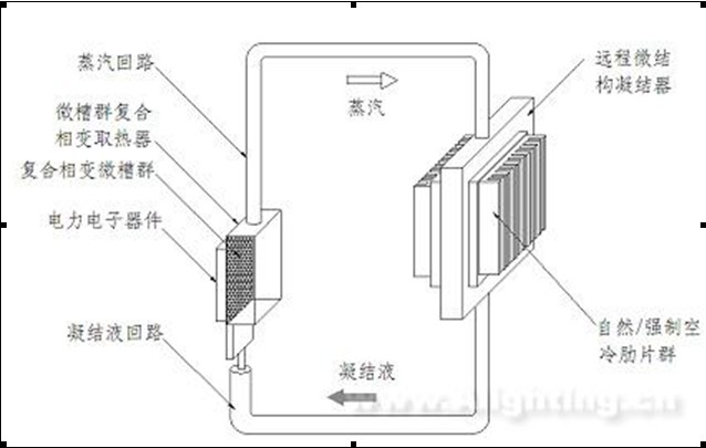 微槽群複合相變冷卻技術