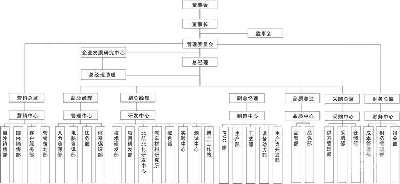 組織架構圖