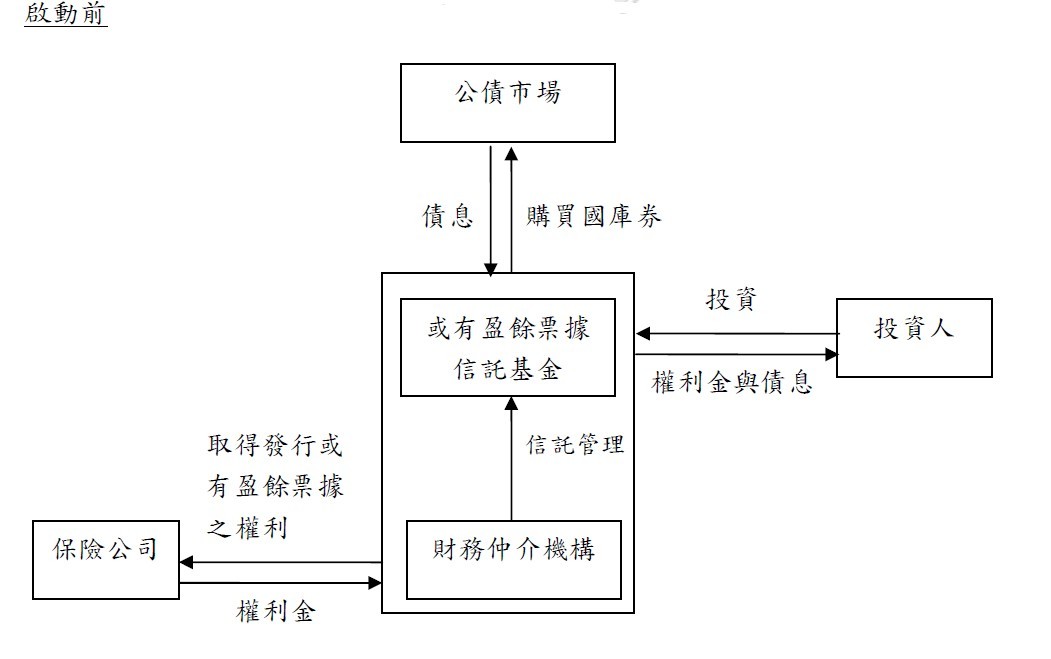 或有盈餘債券