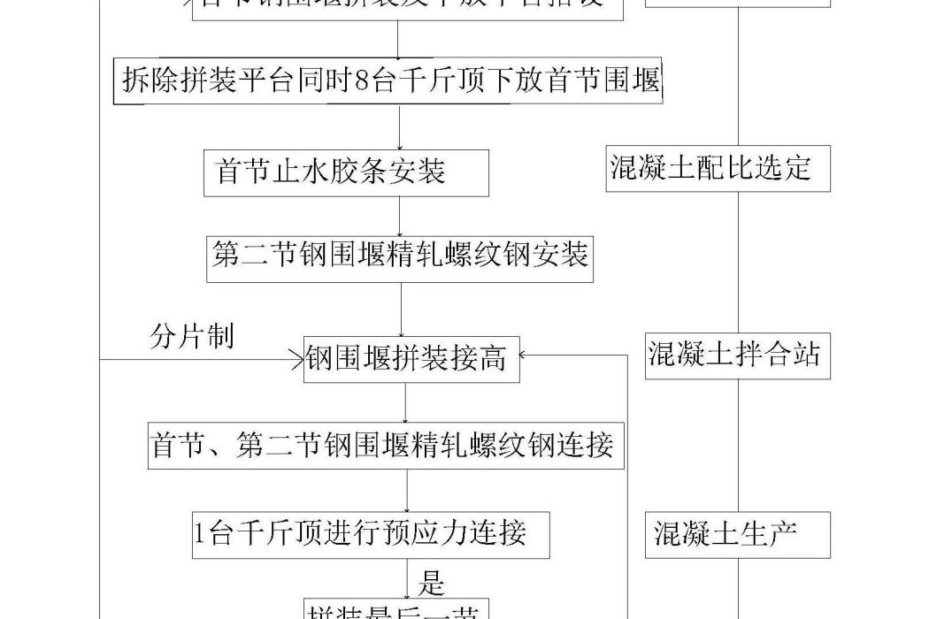 一種橋樑無粘結預應力拚接雙壁鋼圍堰下沉施工工法