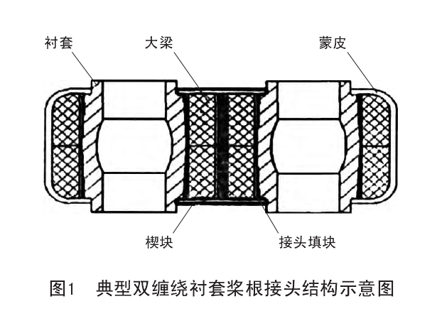 旋翼設計