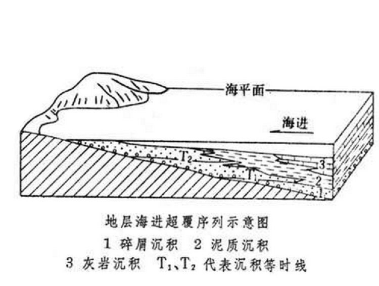 進積作用