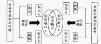 企業知識缺口